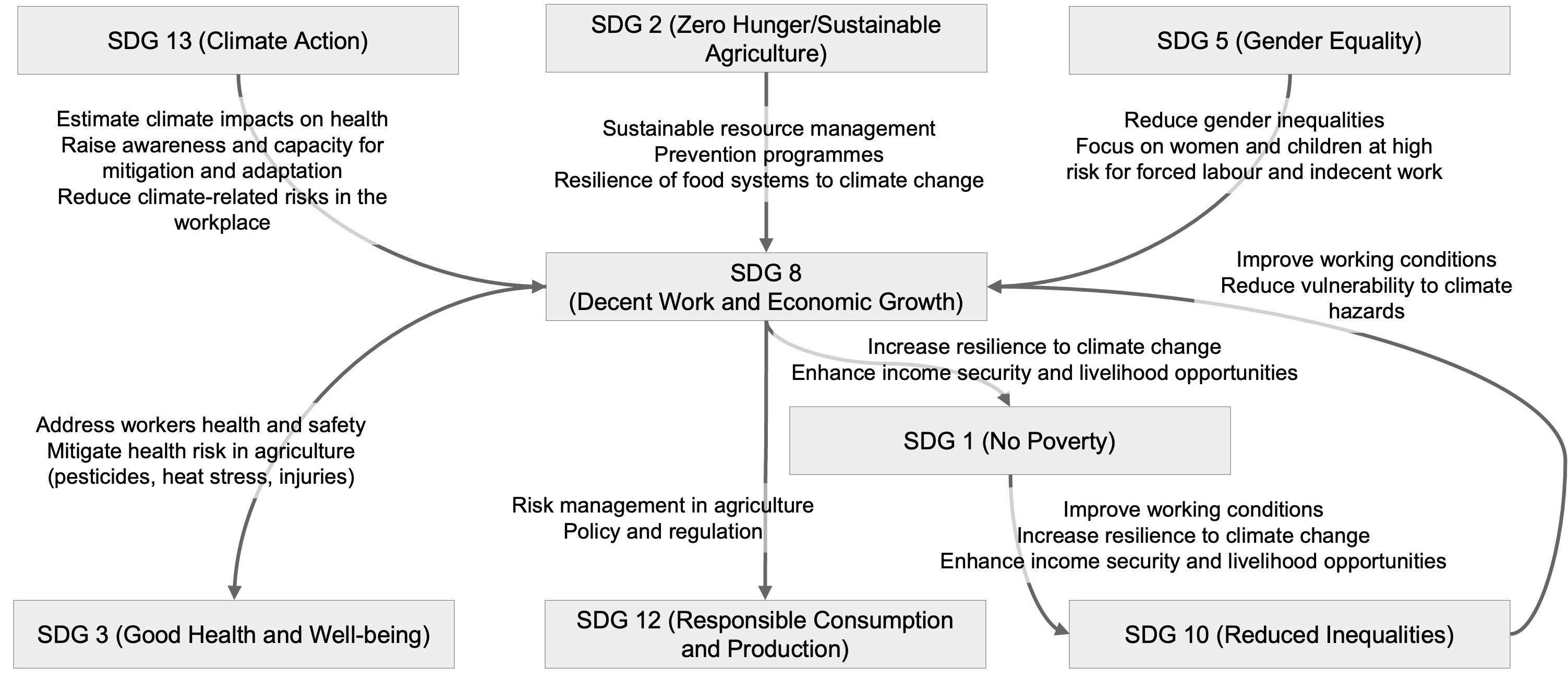 Links between the Sustainable Development Goals, decent work, and occupational health